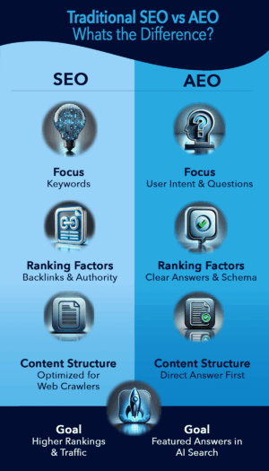 seo vs aeo infographic